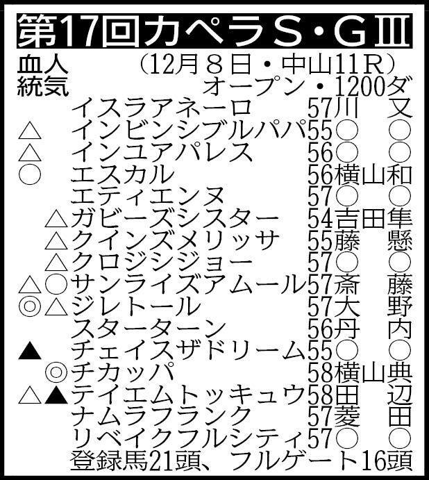 その他の登録馬＝オマツリオトコ57、サーマルウインド55、スズカコテキタイ57、タイセイブレイズ57、ハコダテブショウ57　※騎手は想定