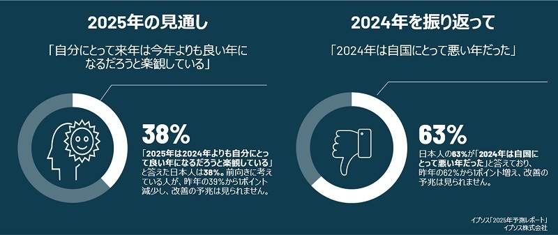 日本人はかなり悲観的　2025年を楽観する人が33カ国中で最下位