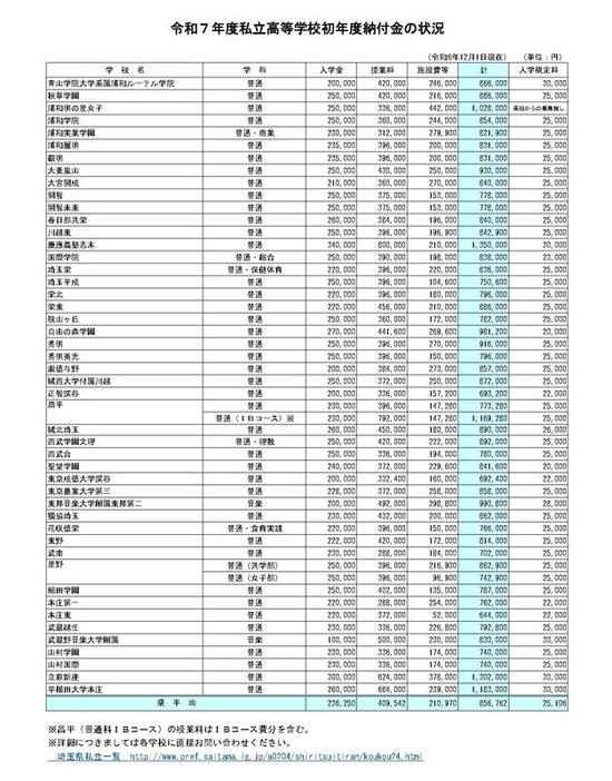 2025年度（令和7年度）私立高等学校初年度納付金の状況