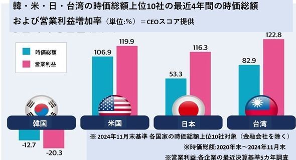 韓・米・日・台湾の時価総額上位10社の最近4年間の時価総額、および営業利益増加率＝CEOスコア提供