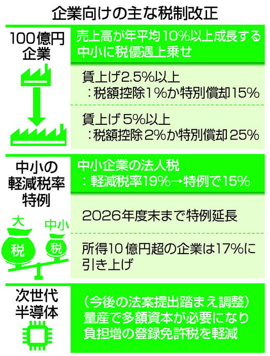 企業向けの主な税制改正