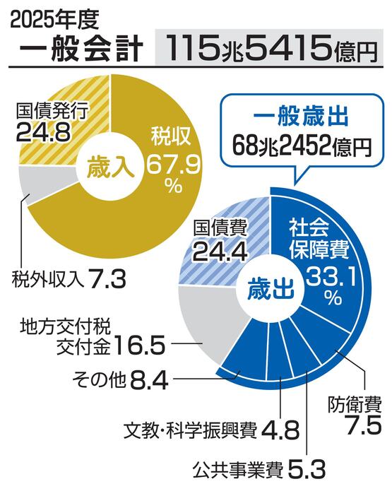 2025年度一般会計（歳出と歳入）