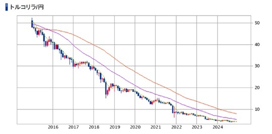 ［図表］トルコリラ／円の過去10年の推移（2015年～） 出典：SBI証券※