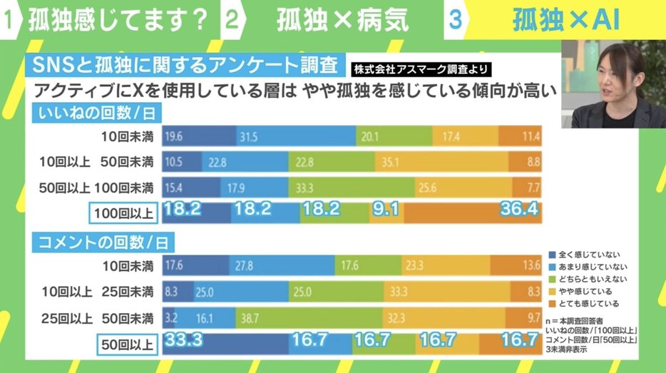 SNSと孤独に関するアンケート調査