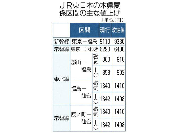 JR東日本の福島県関係の主な値上げ