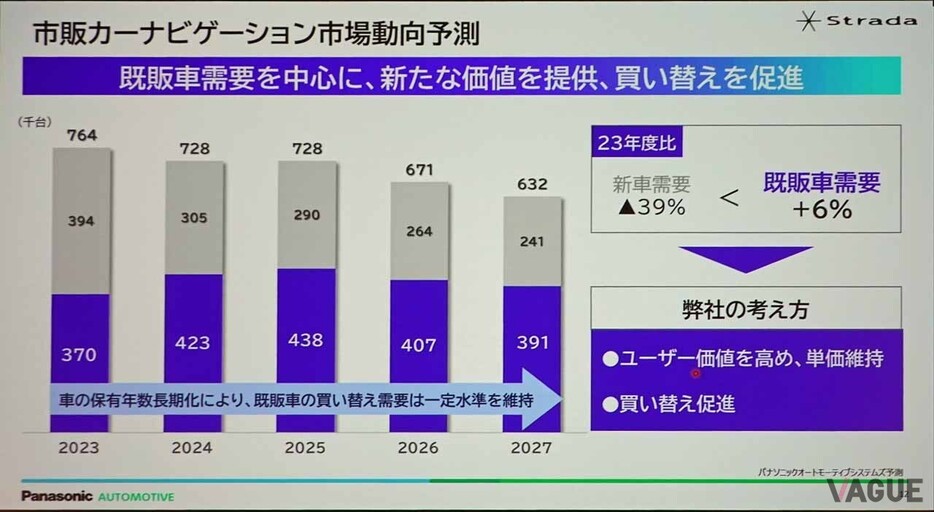 「クルマの保有年数長期化により既販車(中古車)での買い換えは一定水準を維持できる」との判断(パナソニック)