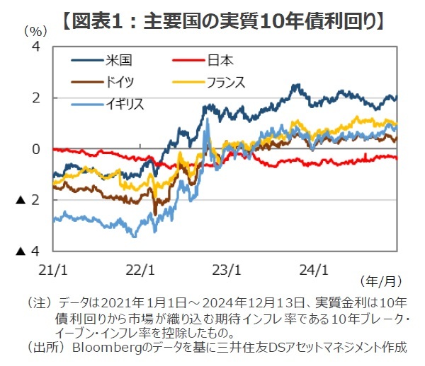 ［図表1］主要国の実質10年債利回り