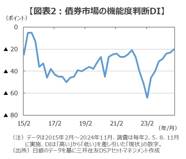 ［図表2］債券市場の機能度判断DI