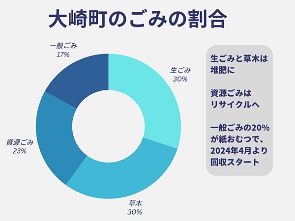 大崎町のごみの割合