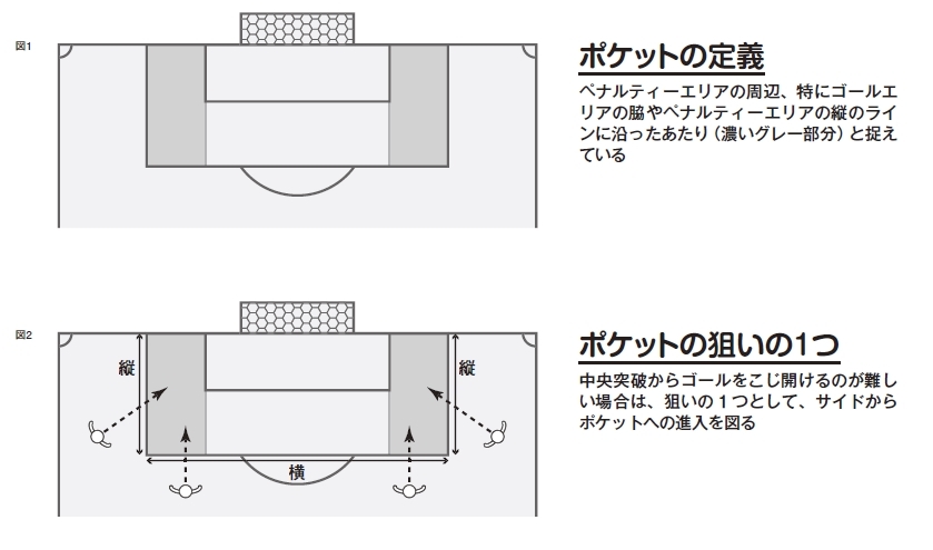 図1：ポケットの定義／図2：ポケットの狙いのひとつ