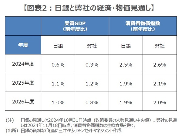 ［図表2］日銀と弊社の経済・物価見通し