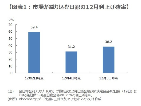 ［図表1］市場が織り込む日銀の12月利上げ確率