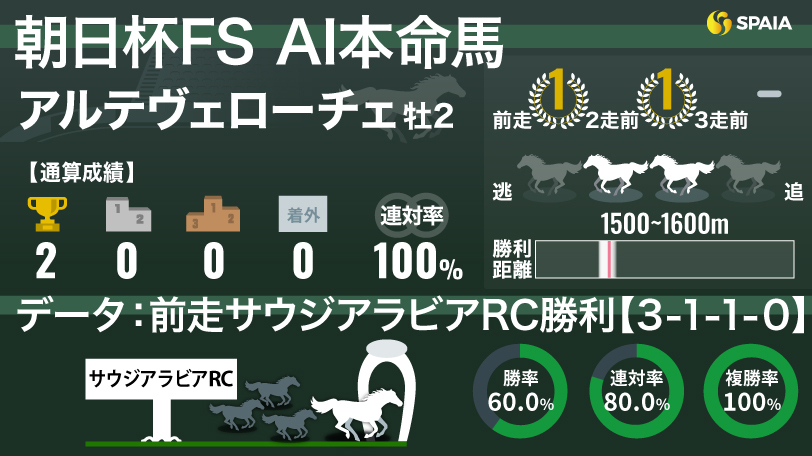 2024年朝日杯フューチュリティステークスのAI本命馬アルテヴェローチェ