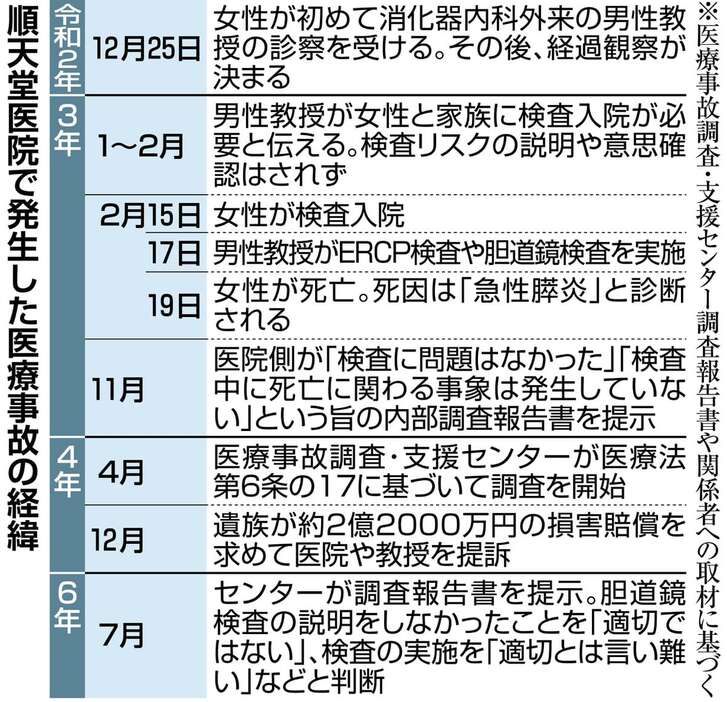 順天堂医院で発生した医療事故の経緯