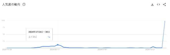 Googleでの検索関心度が分かる「Google Trends」を使って昨年末から1年間を見てみました。うん？