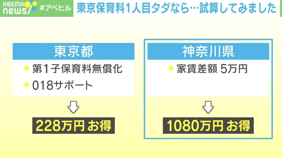 神奈川県の方がお得？