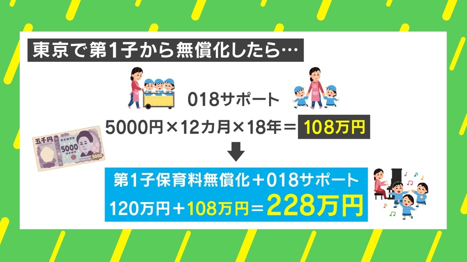 東京はいくらお得？