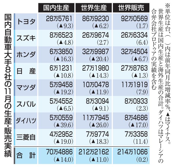 国内自動車大手8社の11月の生産・販売実績