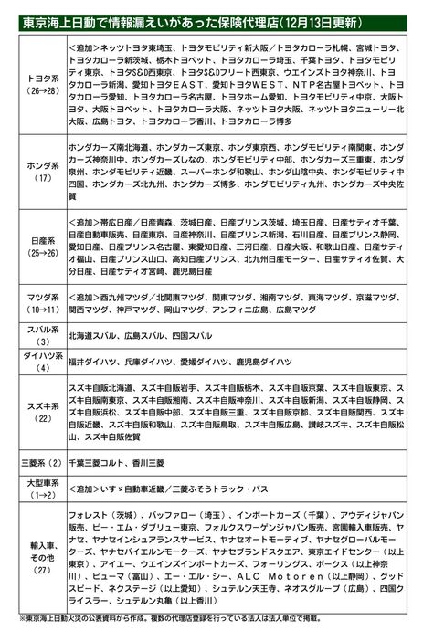 東京海上、情報漏洩問題で顧客連絡先が不明の代理店を新たに5社追加　合計142社に　10回目の更新