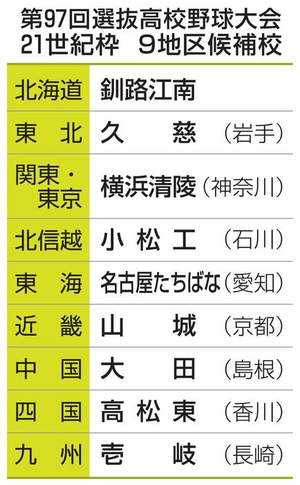 第97回選抜高校野球大会　21世紀枠9地区候補校