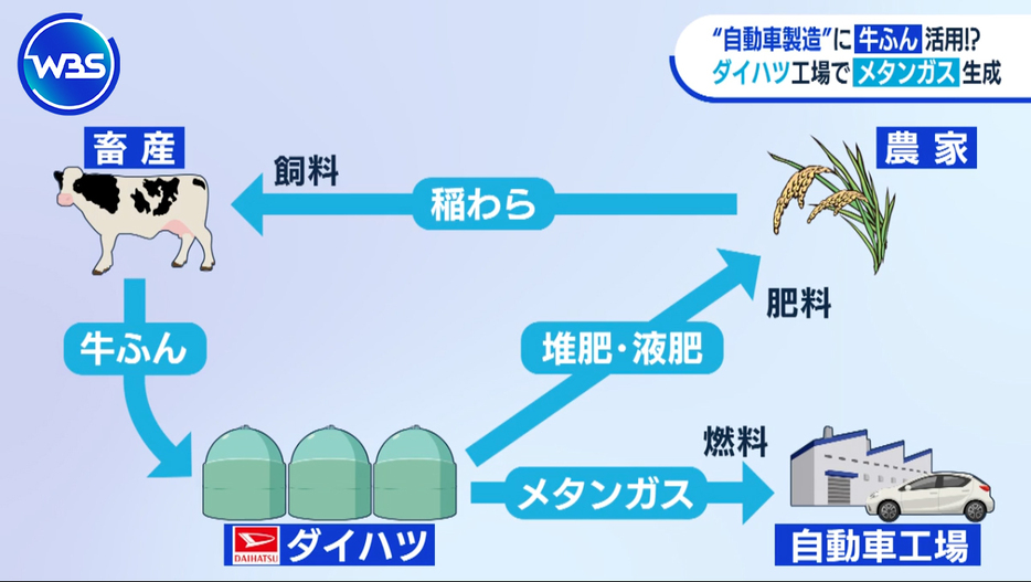 ダイハツは牧場だけでなく米農家とも連携