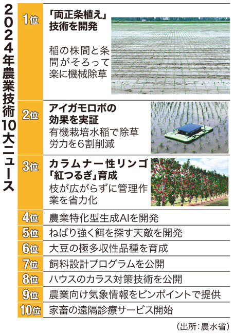 2024年農業技術10大ニュース