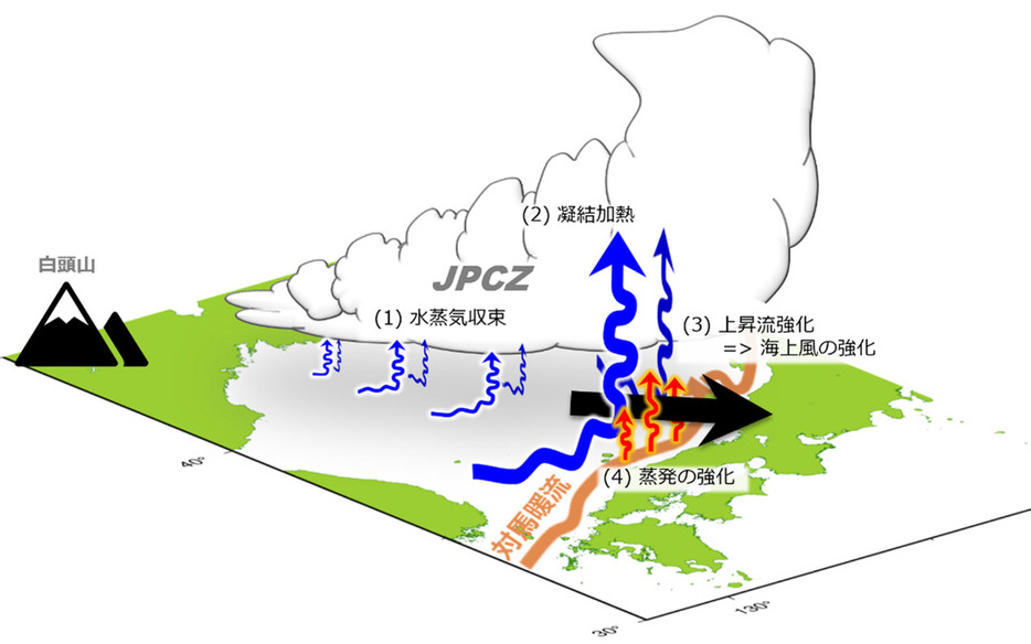 冬に日本海で発達する雪雲（JPCZ）、「線状降雪帯」の模式図。対馬暖流が流れる暖かい日本海の存在が影響している（筆者作成）