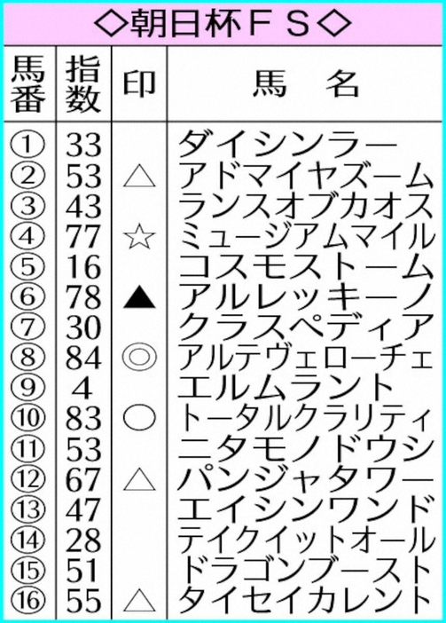 朝日杯FSのAI指数