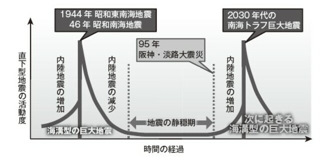 南海トラフ巨大地震を挟む直下型地震の活動期と静穏期