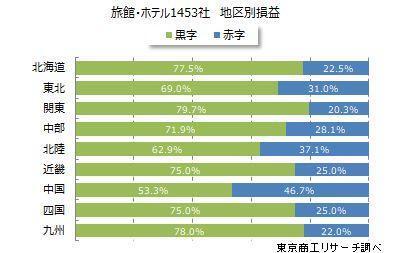 旅館・ホテル業　地区別損益