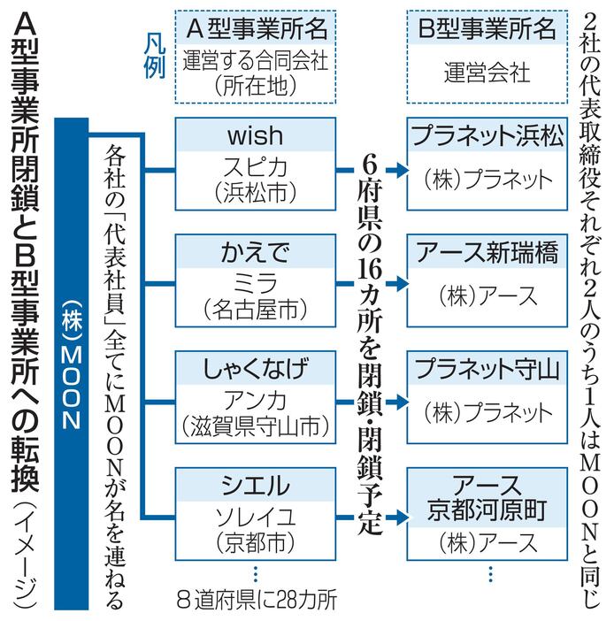 A型事業所閉鎖とB型事業所への転換（イメージ）