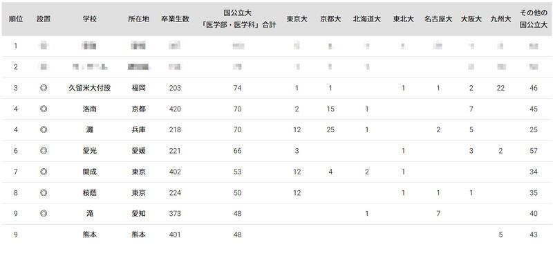 国公立大医学部に強い高校ランキング