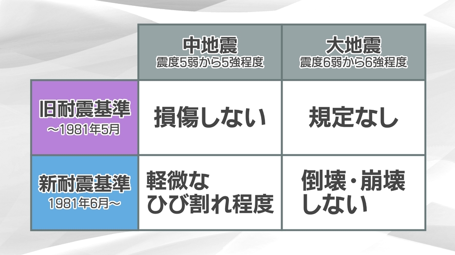 旧耐震基準と新耐震基準