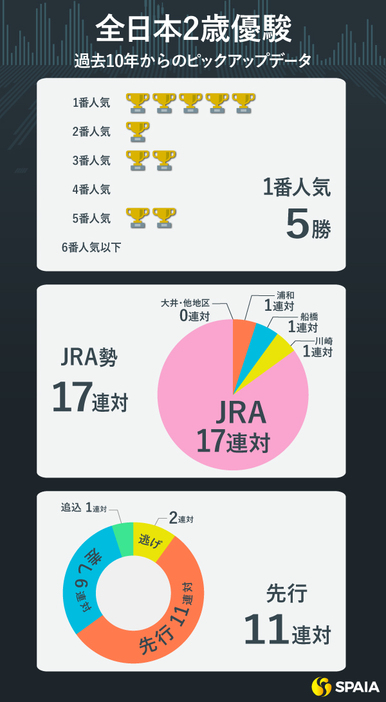 全日本2歳優駿、過去10年からのピックアップデータ