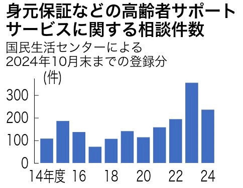 身元保証などの高齢者サポートサービスに関する相談件数の推移