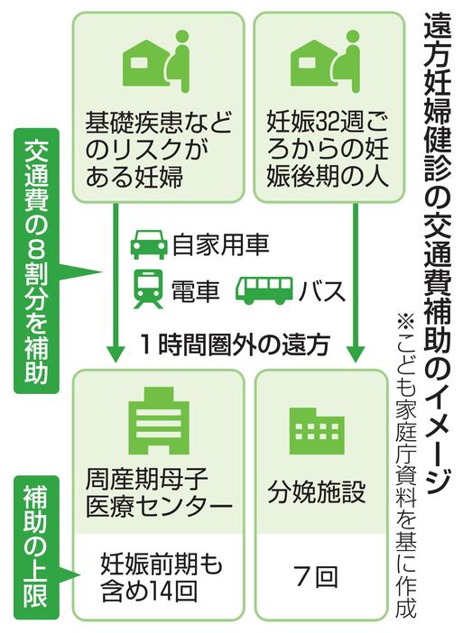 遠方妊婦健診の交通費補助のイメージ