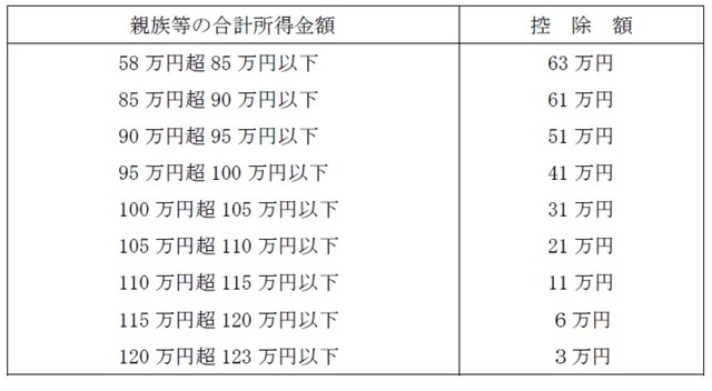 ［図表3］特定親族特別控除の制度の新設