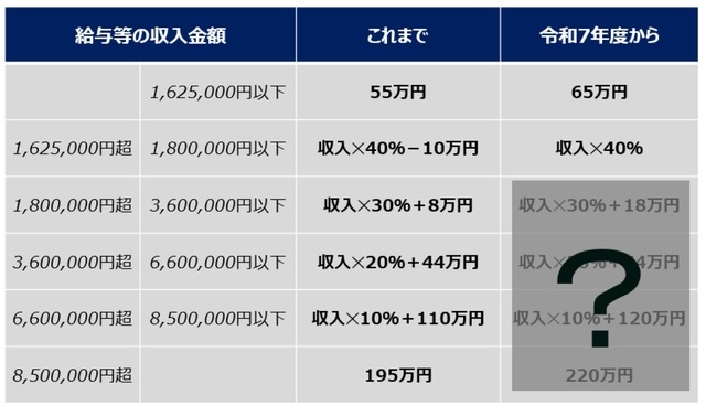 ［図表2］給与所得控除の見直し