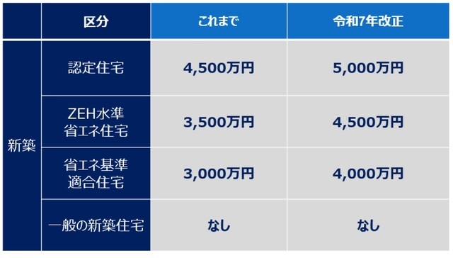 ［図表9］住宅ローン控除の特例