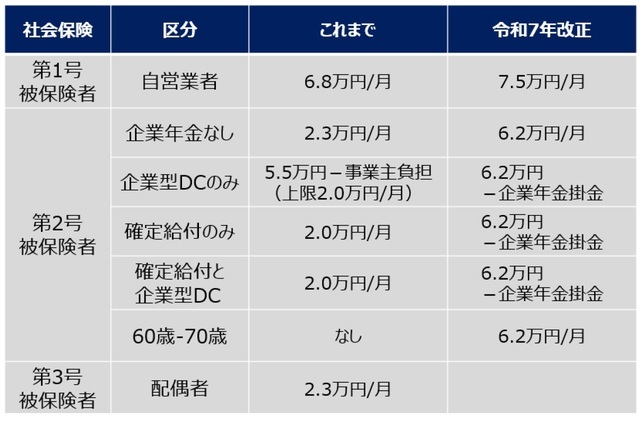 ［図表6］iDeCo（個人型確定拠出年金）の毎月の積立上限額