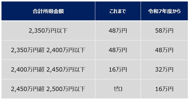 ［図表1］ 所得税の基礎控除額の引き上げ