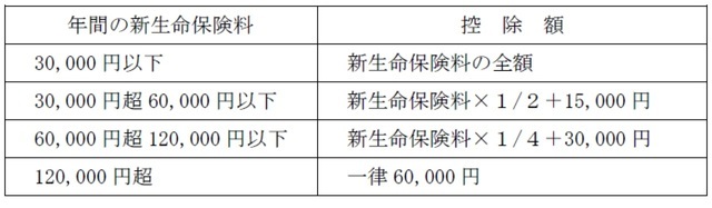 ［図表7］生命保険料控除額の計算方法