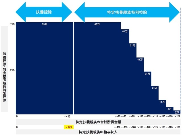 ［図表5］特定親族特別控除のイメージ