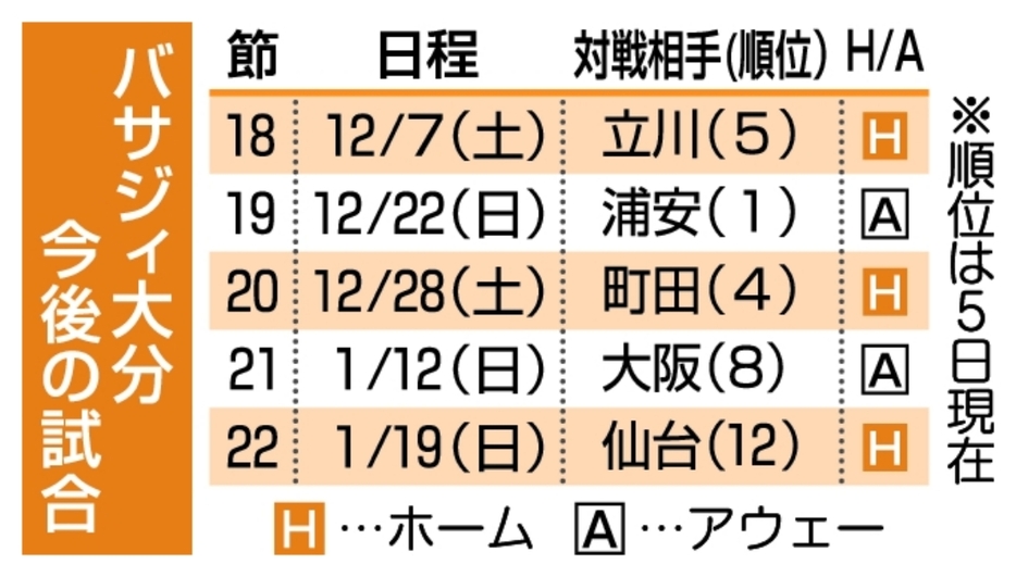 バサジィ大分今後の試合