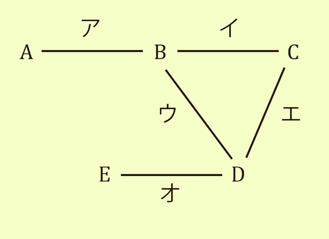 A、B、C、D、Eがいて、AはBの1人だけと知り合いで、BはA、C、Dの3人だけと知り合いで、CはBとDの2人だけと知り合いで、DはB、C、Eの3人だけと知り合いで、EはDの1人だけと知り合い。