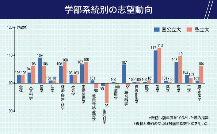 ※グラフの数値は四捨五入したものを表示しています