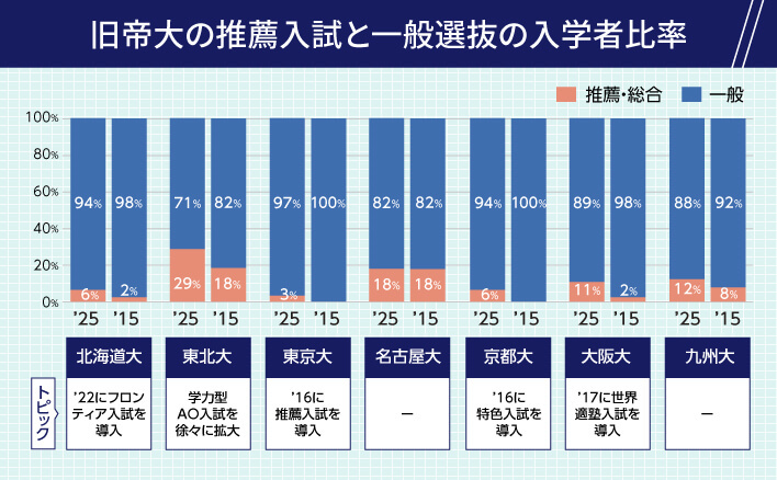 年内入試は国公立大・私立大問わず引き続き拡大傾向