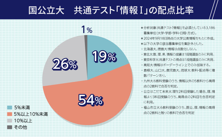 新設教科の「情報」は「プログラミング」が得点の分かれ目に？