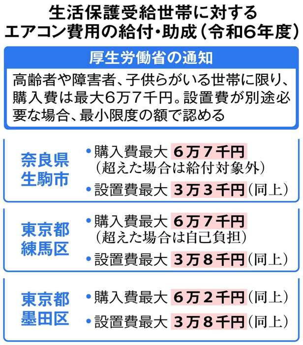 生活保護受給世帯に対するエアコン費用の給付・助成