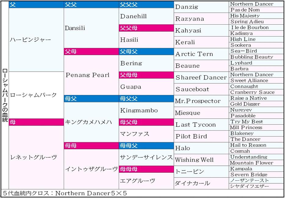 　ローシャムパークの血統表